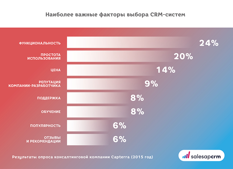 Faktory vybora crm