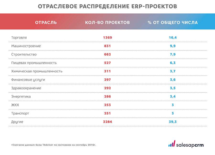 Otravslevoe raspredelenie erp