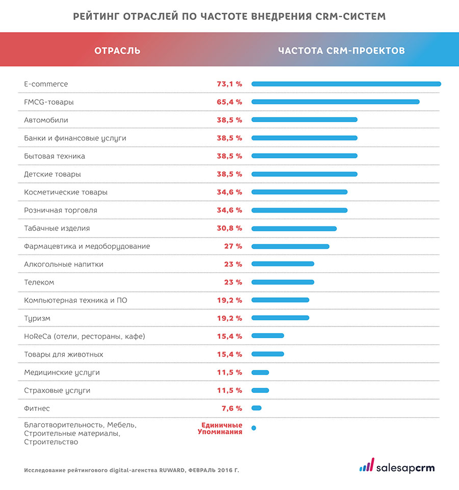 Rejting otraslej crm